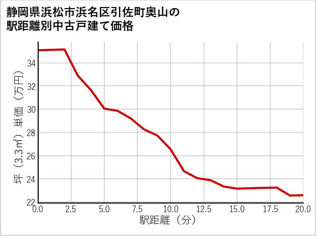静岡県浜松市浜名区引佐町奥山の徒歩距離別の中古戸建て坪単価