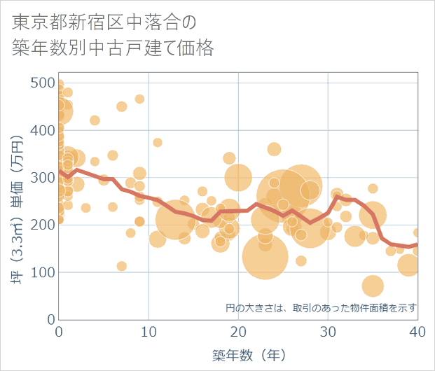 東京都新宿区中落合の築年数別の中古戸建て坪単価