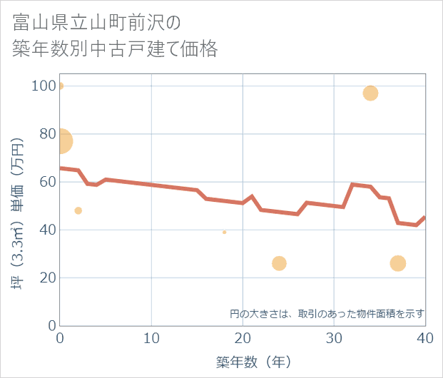 富山県立山町前沢の築年数別の中古戸建て坪単価