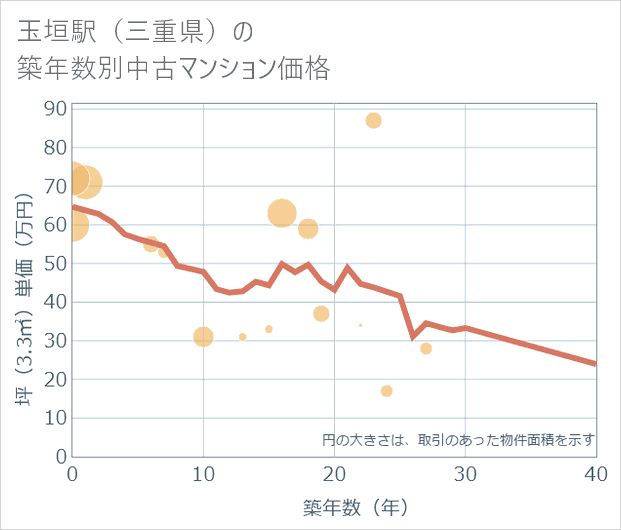 玉垣駅(三重県)の築年数別の中古マンション坪単価