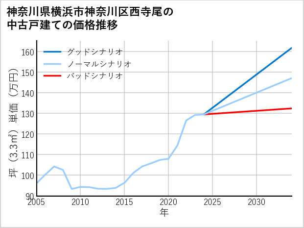 神奈川県横浜市神奈川区西寺尾の中古戸建て価格推移