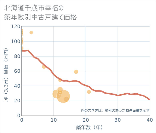 北海道千歳市幸福の築年数別の中古戸建て坪単価