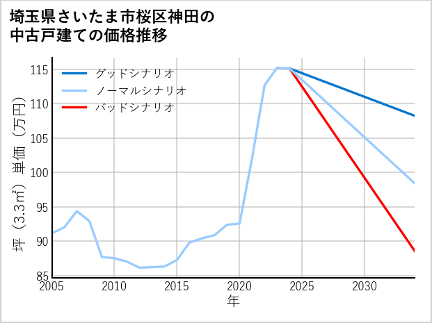 埼玉県さいたま市桜区神田の中古戸建て価格推移