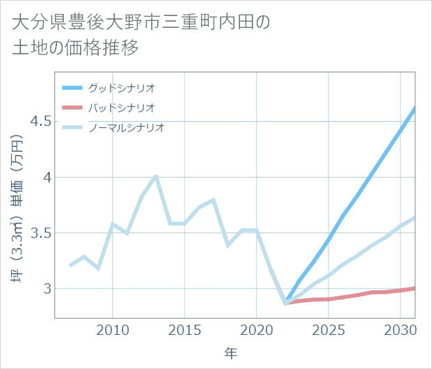 大分県豊後大野市三重町内田の土地価格推移