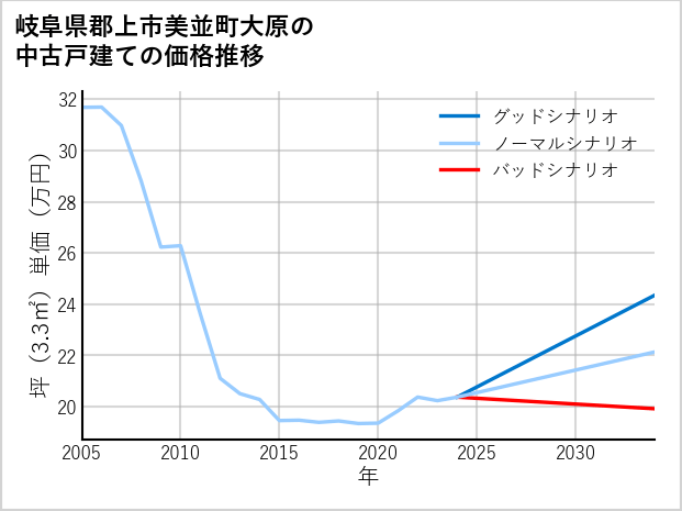 岐阜県郡上市美並町大原の中古戸建て価格推移