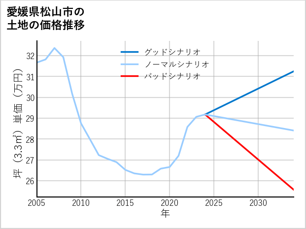 愛媛県松山市市坪南の土地価格推移