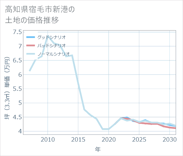 高知県宿毛市新港の土地価格推移