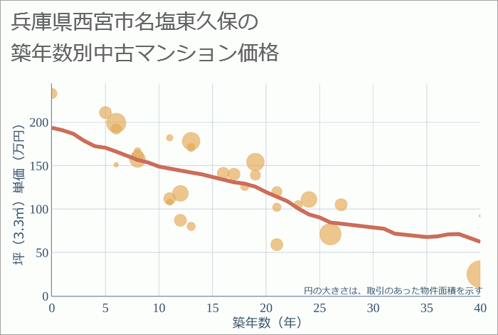 兵庫県西宮市名塩東久保の築年数別の中古マンション坪単価