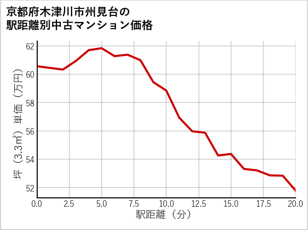 京都府木津川市州見台の徒歩距離別の中古マンション坪単価