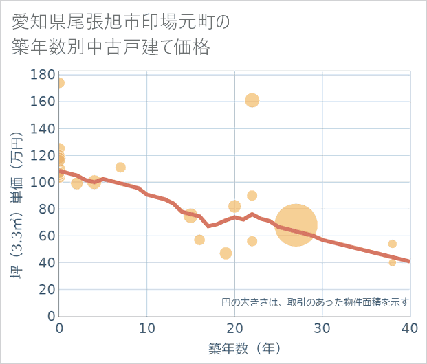 愛知県尾張旭市印場元町の築年数別の中古戸建て坪単価