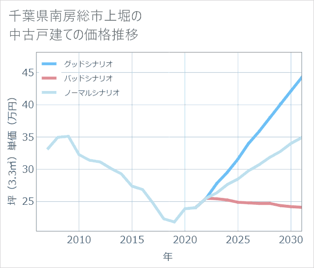 千葉県南房総市上堀の中古戸建て価格推移