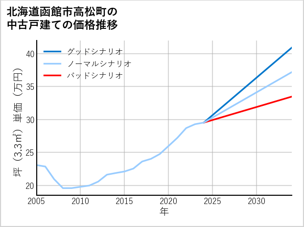 北海道函館市高松町の中古戸建て価格推移