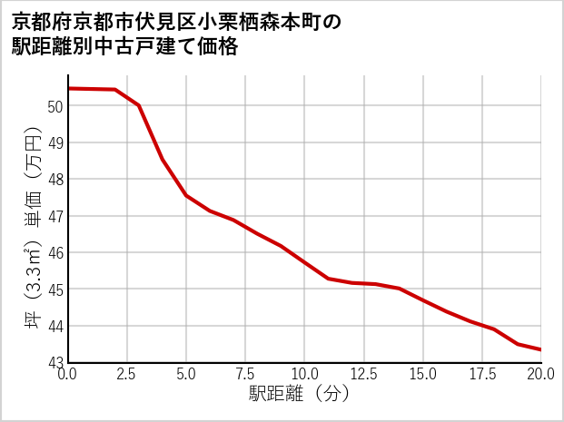 京都府京都市伏見区小栗栖森本町の徒歩距離別の中古戸建て坪単価