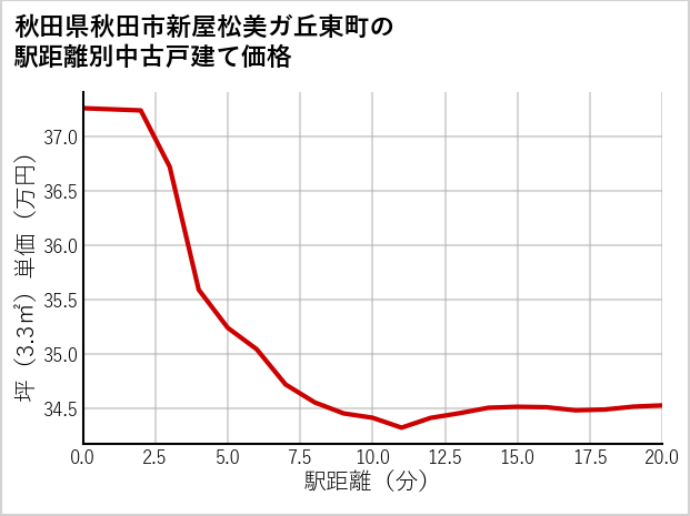 秋田県秋田市新屋松美ガ丘東町の徒歩距離別の中古戸建て坪単価