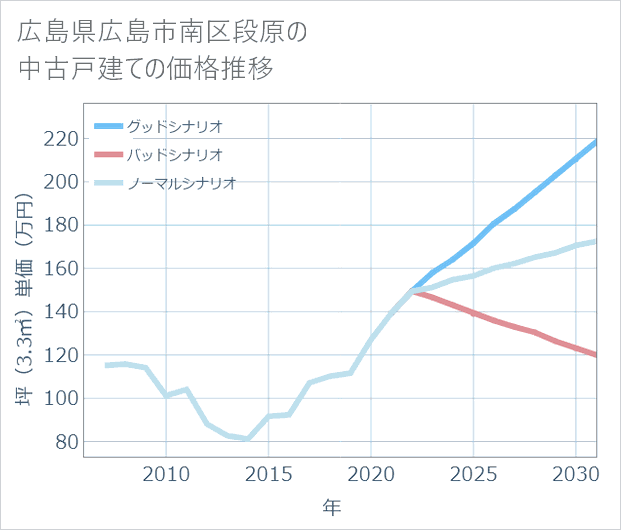 広島県広島市南区段原の中古戸建て価格推移