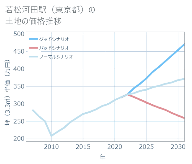若松河田駅(東京都)の土地価格推移