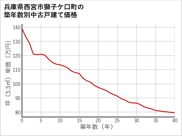兵庫県西宮市獅子ケ口町の築年数別の中古戸建て坪単価