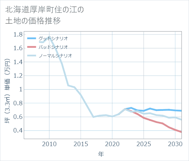 北海道厚岸町住の江の土地価格推移