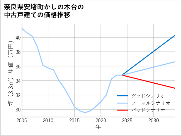奈良県安堵町かしの木台の中古戸建て価格推移