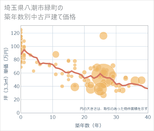 埼玉県八潮市緑町の築年数別の中古戸建て坪単価