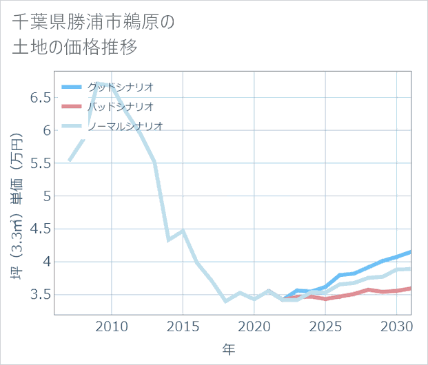 千葉県勝浦市鵜原の土地価格推移