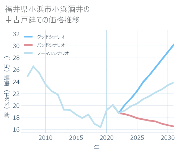 福井県小浜市小浜酒井の中古戸建て価格推移