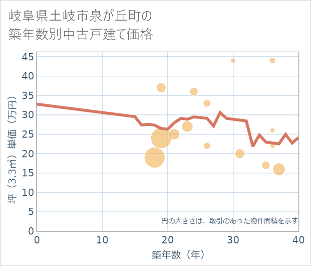岐阜県土岐市泉が丘町の築年数別の中古戸建て坪単価