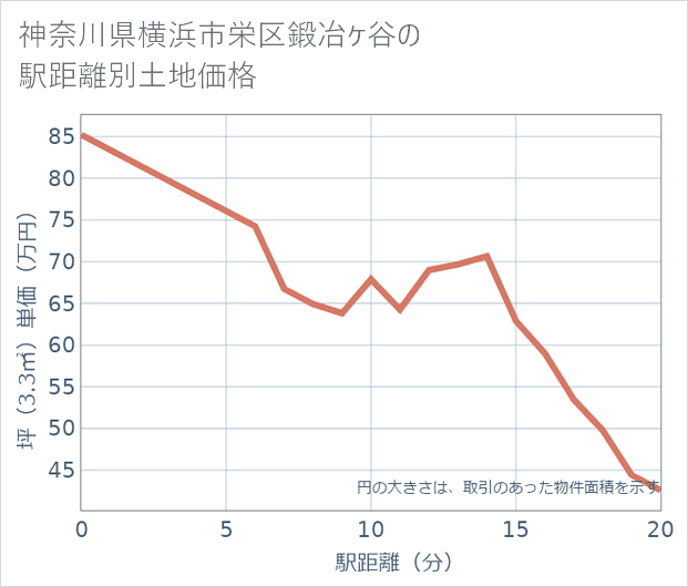 神奈川県横浜市栄区鍛冶ケ谷の徒歩距離別の土地坪単価