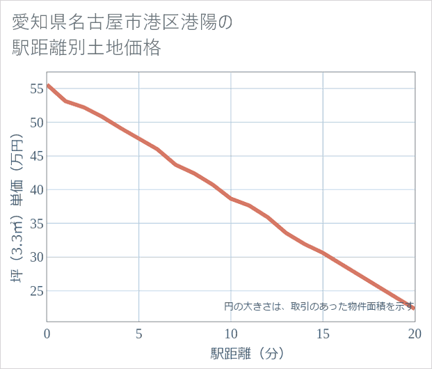 愛知県名古屋市港区港陽の徒歩距離別の土地坪単価