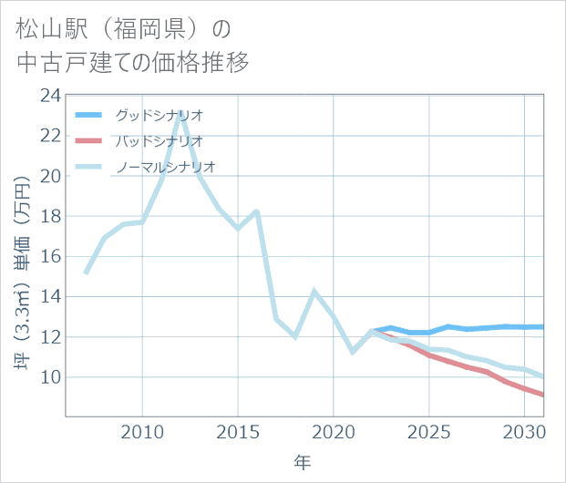 松山駅(福岡県)の中古戸建て価格推移