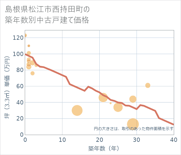 島根県松江市西持田町の築年数別の中古戸建て坪単価