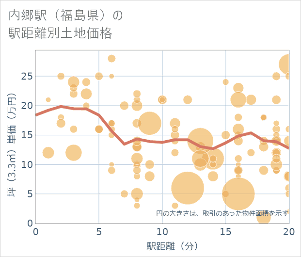 内郷駅（福島県）の徒歩距離別の土地坪単価