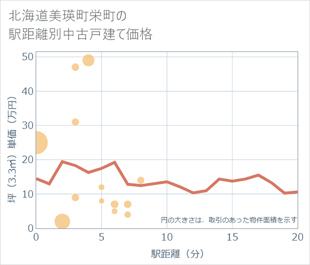北海道美瑛町栄町の徒歩距離別の中古戸建て坪単価