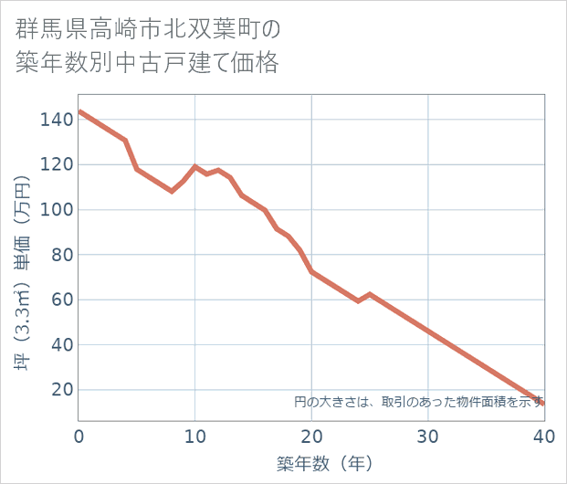 群馬県高崎市北双葉町の築年数別の中古戸建て坪単価