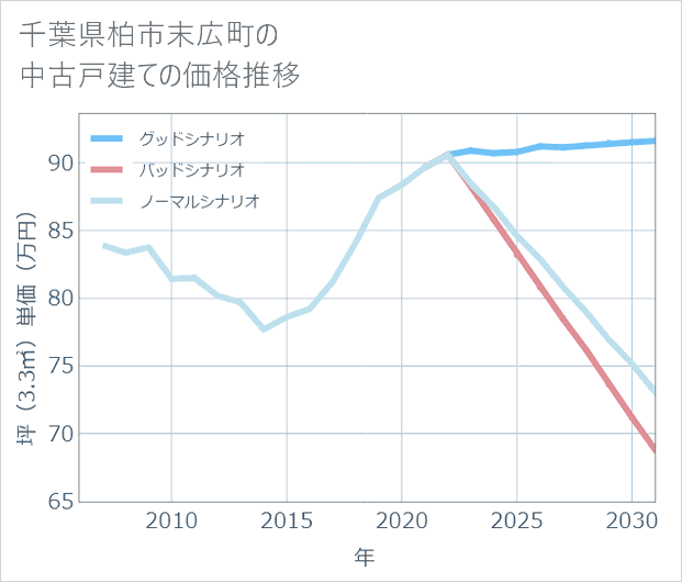 千葉県柏市末広町の中古戸建て価格推移
