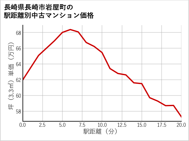 長崎県長崎市岩屋町の徒歩距離別の中古マンション坪単価