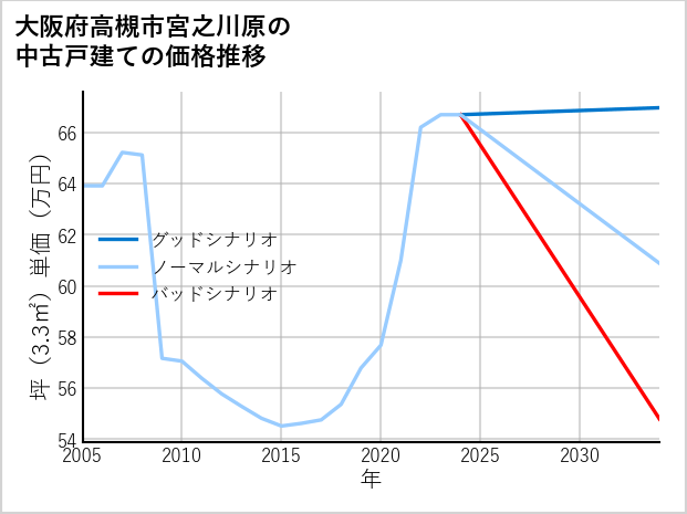 大阪府高槻市宮之川原の中古戸建て価格推移
