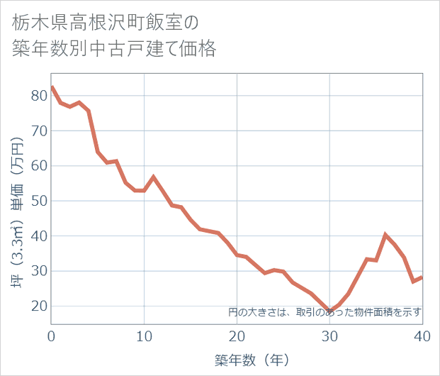 栃木県高根沢町飯室の築年数別の中古戸建て坪単価
