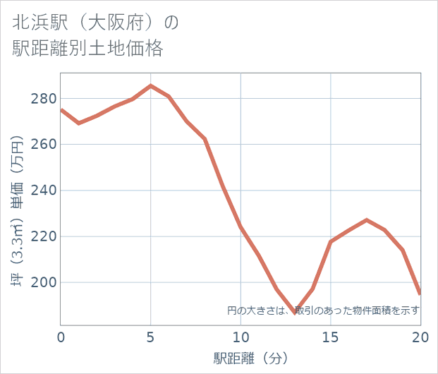 北浜駅(大阪府)の徒歩距離別の土地坪単価
