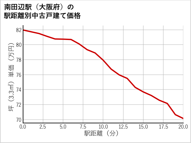 南田辺駅（大阪府）の徒歩距離別の中古戸建て坪単価
