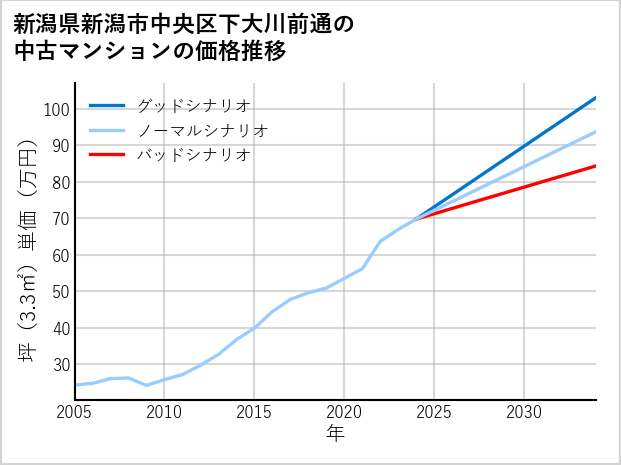 新潟県新潟市中央区下大川前通の中古マンション価格推移
