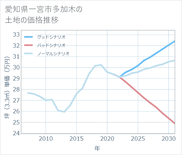 愛知県一宮市多加木の土地価格推移