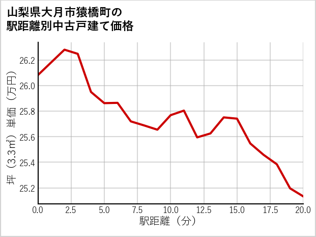 山梨県大月市猿橋町の徒歩距離別の中古戸建て坪単価