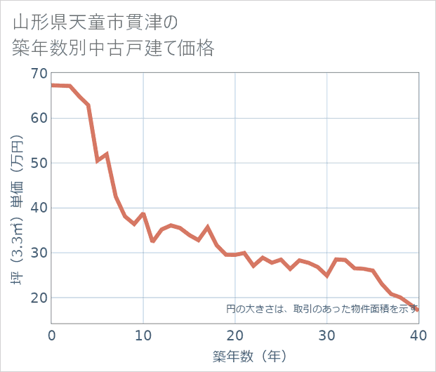 山形県天童市貫津の築年数別の中古戸建て坪単価