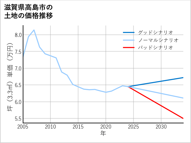 滋賀県高島市の土地価格推移