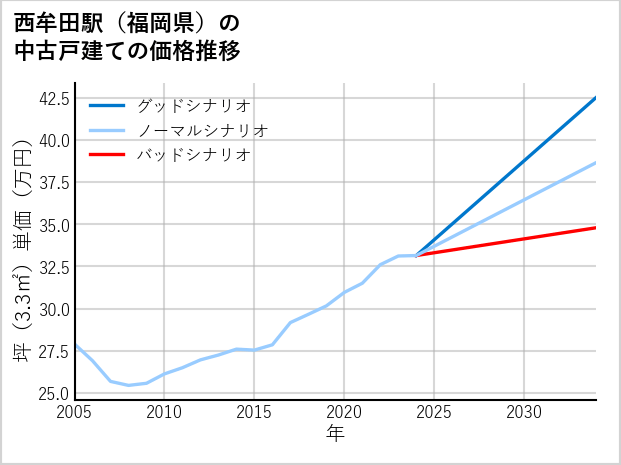 西牟田駅（福岡県）の中古戸建て価格推移