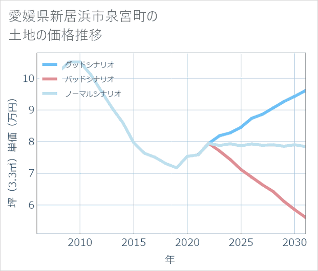 愛媛県新居浜市泉宮町の土地価格推移