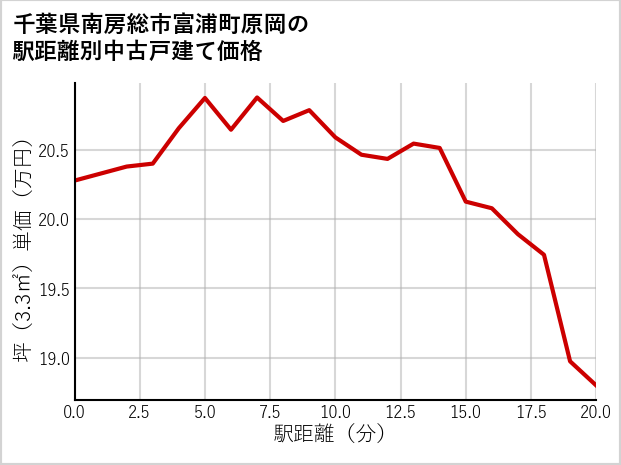 千葉県南房総市富浦町原岡の徒歩距離別の中古戸建て坪単価