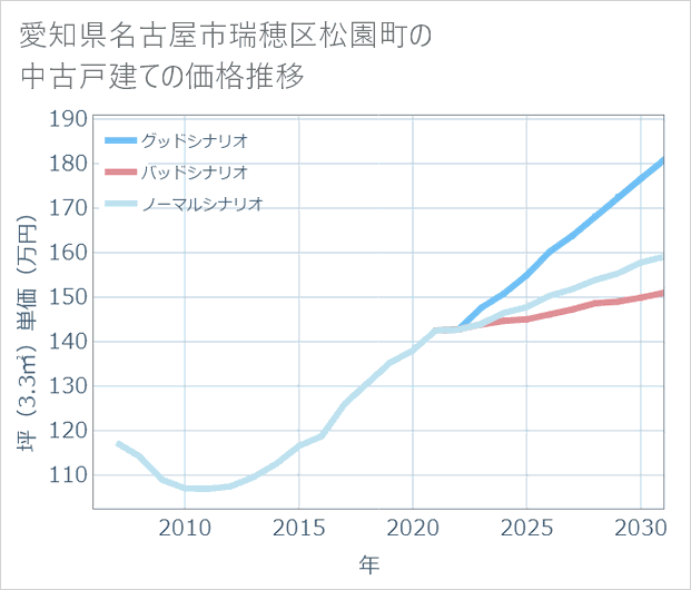 愛知県名古屋市瑞穂区松園町の中古戸建て価格推移