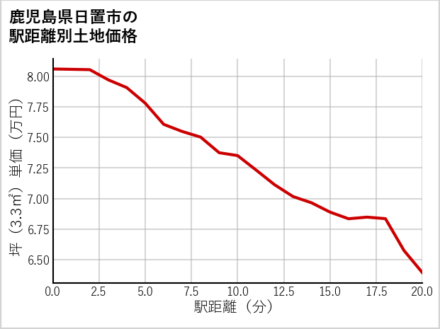 鹿児島県日置市の徒歩距離別の土地坪単価